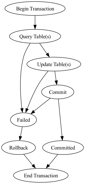 digraph {
    "Begin Transaction" -> "Query Table(s)";
    "Query Table(s)" -> "Failed";
    "Query Table(s)" -> "Update Table(s)";
    "Update Table(s)" -> "Failed";
    "Update Table(s)" -> "Commit";
    "Failed" -> "Rollback";
    "Rollback" -> "End Transaction";
    "Commit" -> "Failed";
    "Commit" -> "Committed";
    "Committed" -> "End Transaction";
}