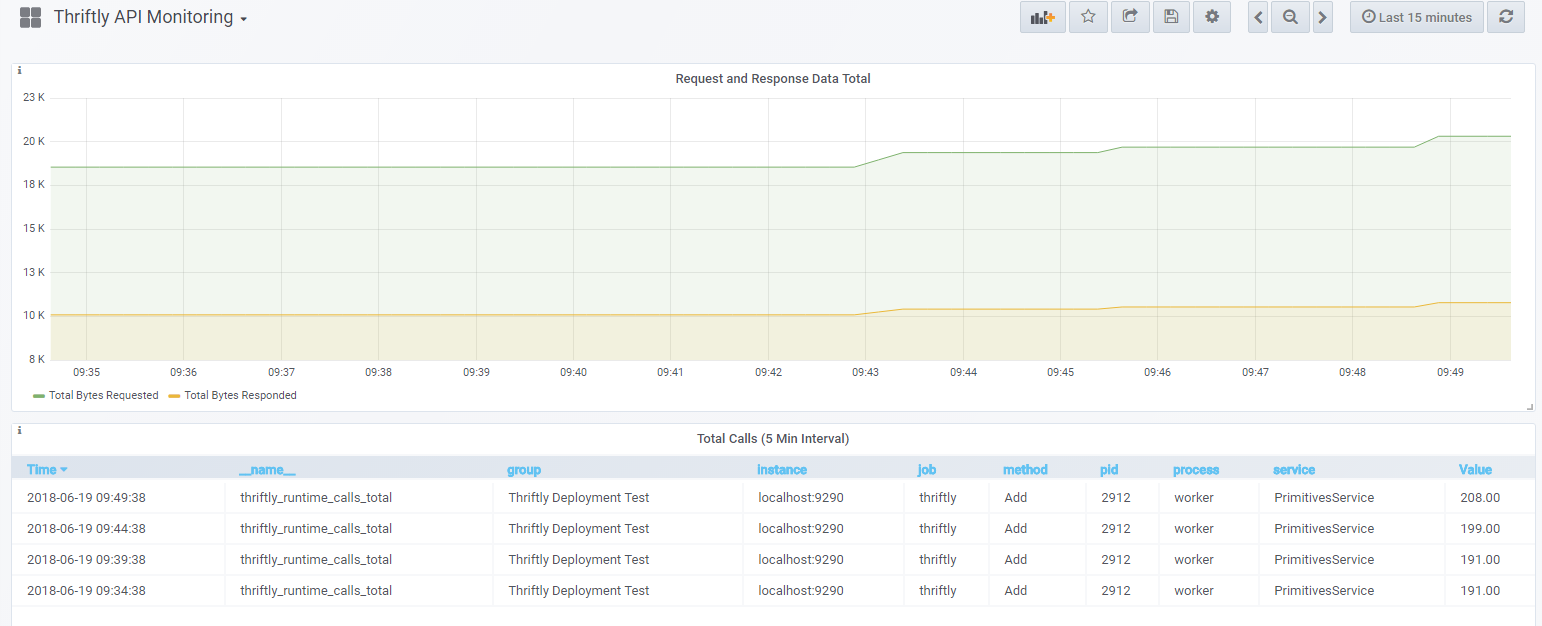 An example Grafana dashboard