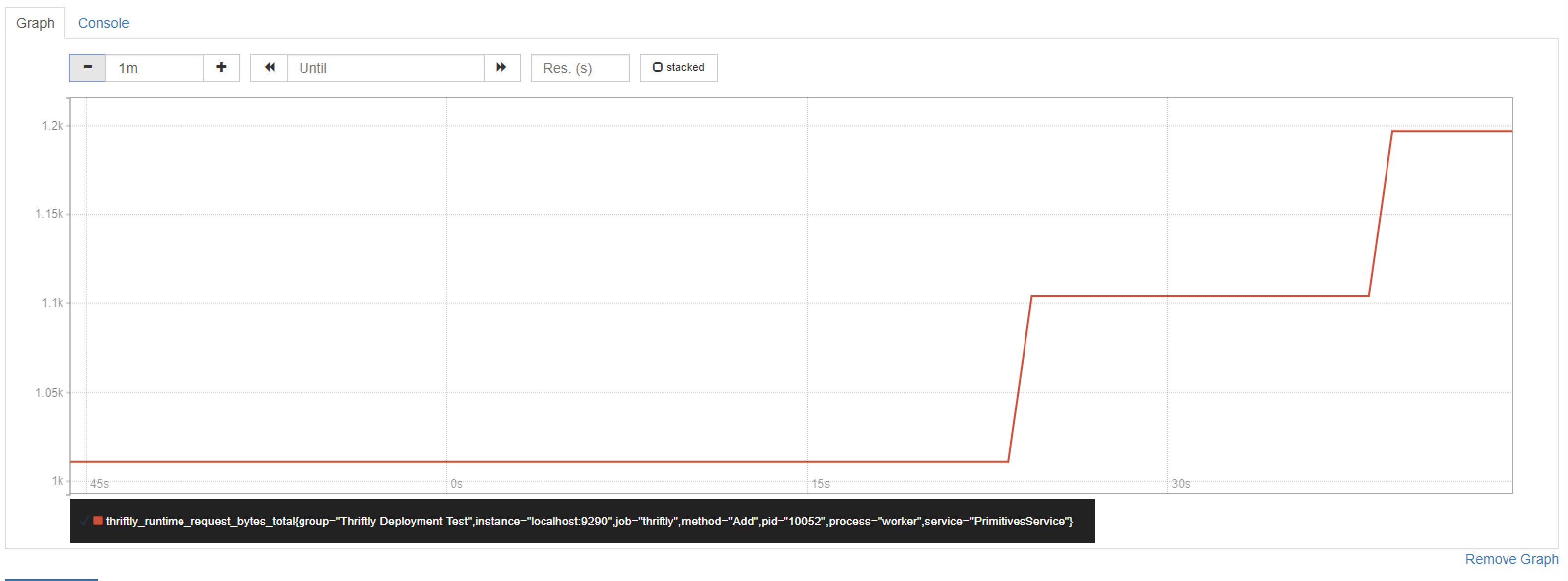 An example metric graphed within Prometheus