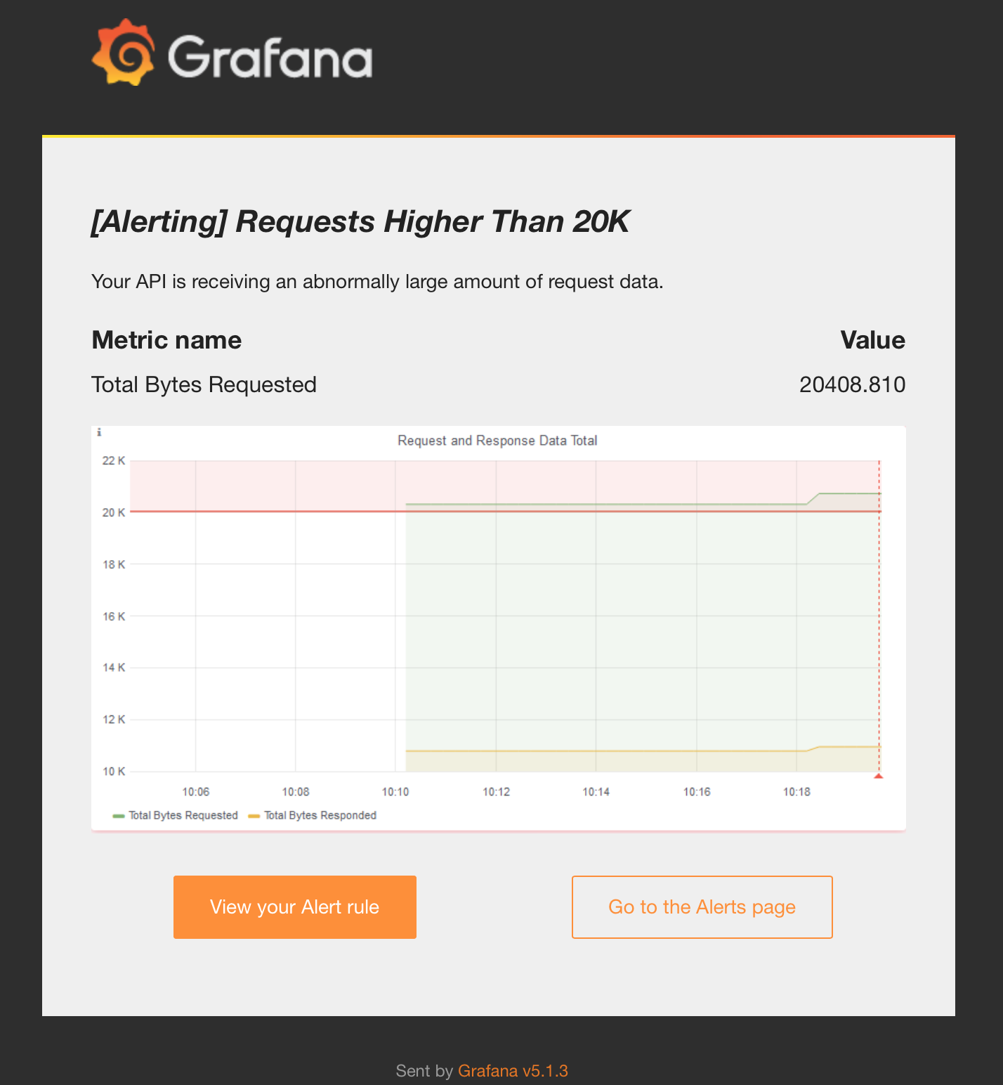 A sample Grafana email alert