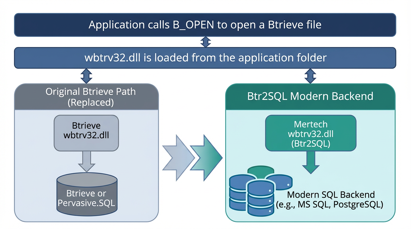 Diagram showing how the Mertech driver DLL replaces the Btrieve engine