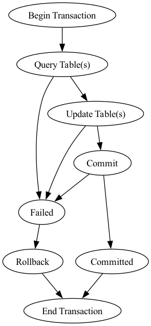 digraph {
"Begin Transaction" -> "Query Table(s)";
"Query Table(s)" -> "Failed";
"Query Table(s)" -> "Update Table(s)";
"Update Table(s)" -> "Failed";
"Update Table(s)" -> "Commit";
"Failed" -> "Rollback";
"Rollback" -> "End Transaction";
"Commit" -> "Failed";
"Commit" -> "Committed";
"Committed" -> "End Transaction";
}